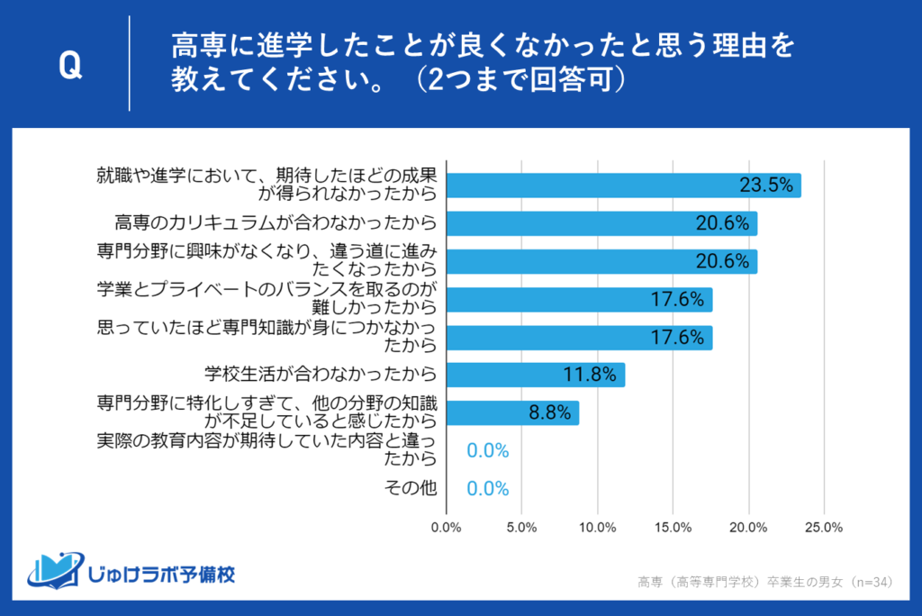 高専進学に不満足を感じる卒業生のうち23.5％が「就職・進学で期待外れ」と回答。カリキュラム不適合や専門分野への興味喪失も課題に浮上