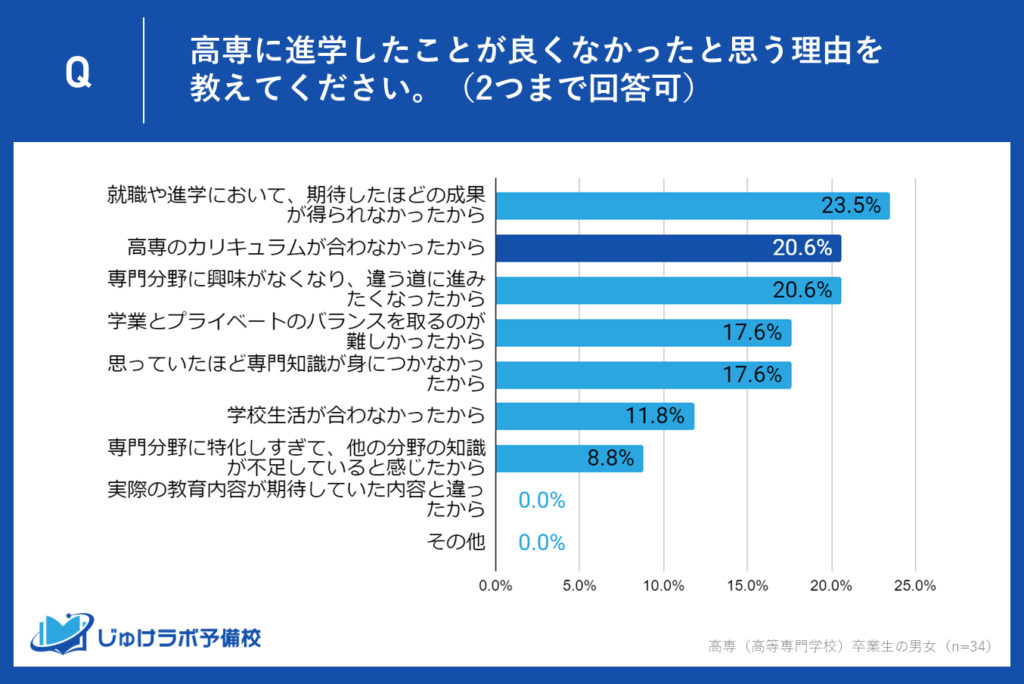 理由②「カリキュラムが合わなかった」：20.6％が不適合を感じる