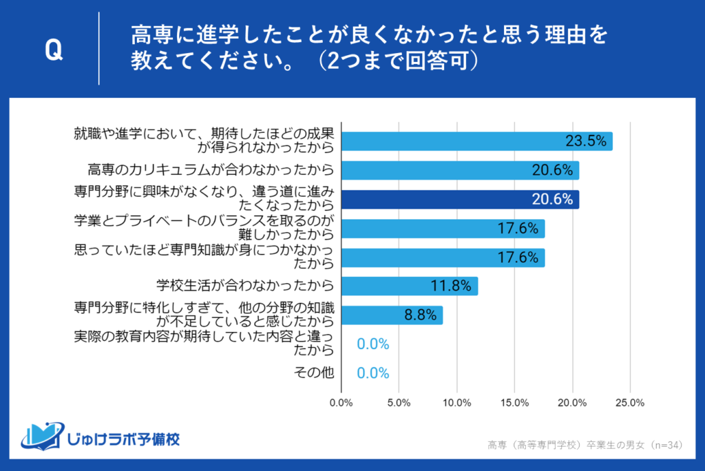 理由③「専門分野への興味喪失」：20.6％が違う道を希望