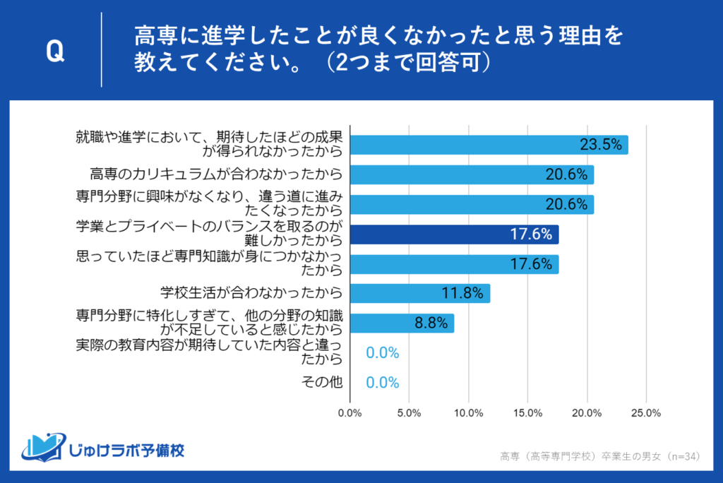 理由④「学業とプライベートのバランスが難しかった」：17.6％がストレスを感じる