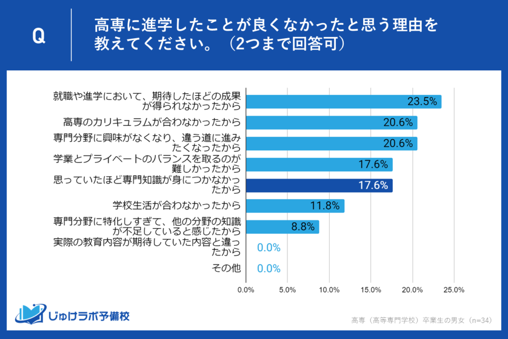 理由⑤「思っていたほど専門知識が身につかなかった」：17.6％が期待外れを経験