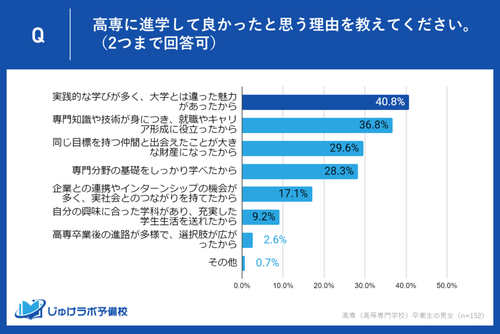 理由①：40.8％が「実践的な学びが多く、大学とは違った魅力があった」と回答