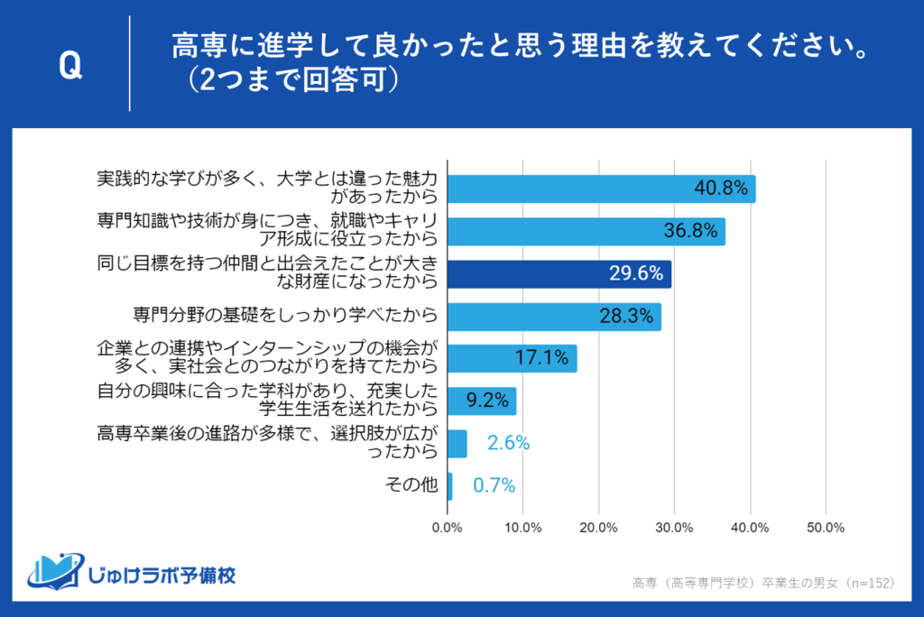 理由③：29.6％が「同じ目標を持つ仲間との出会いが大きな財産になった」と回答