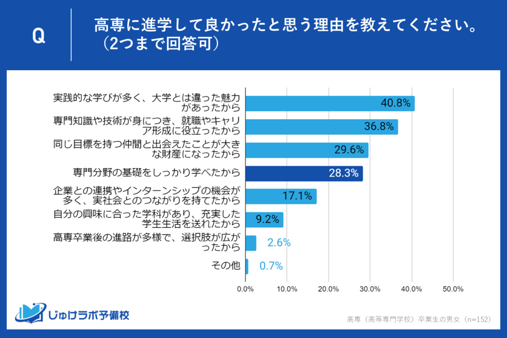 理由④：28.3％が「専門分野の基礎をしっかり学べた」と回答