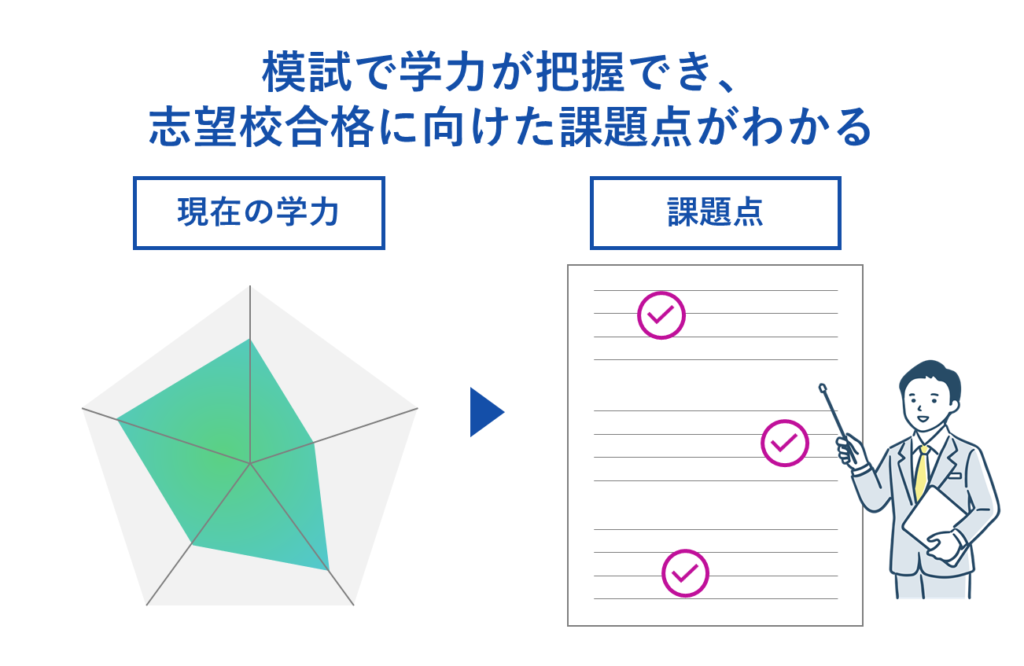 理由３：模試が実施されるので、現在の学力把握と志望校合格に向けた課題点を発見できる