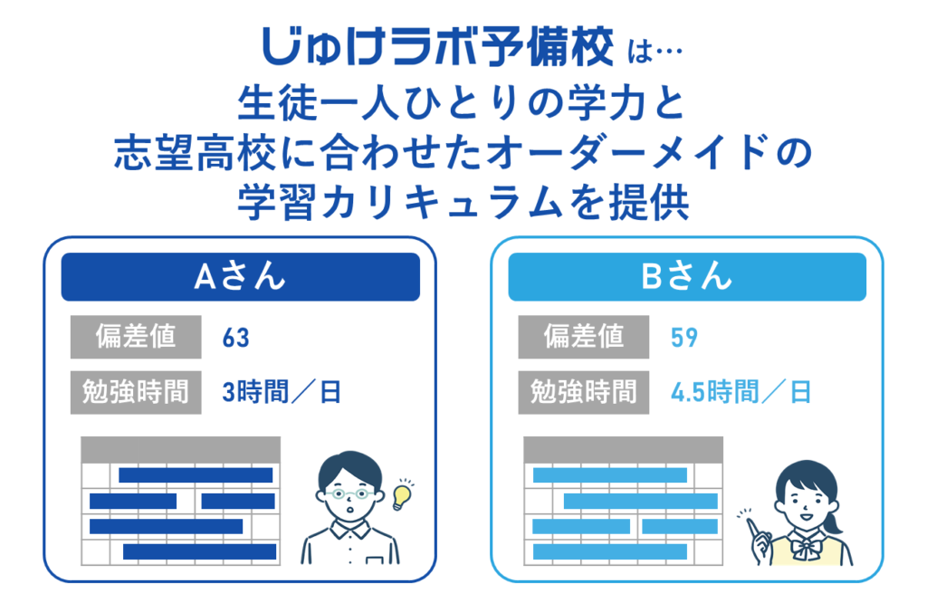 じゅけラボ予備校は生徒に合わせたオーダーメイドの学習計画作成を行います。