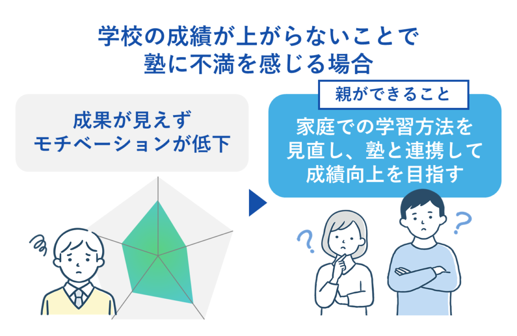 学校の成績が上がらないことで塾に不満を感じる場合