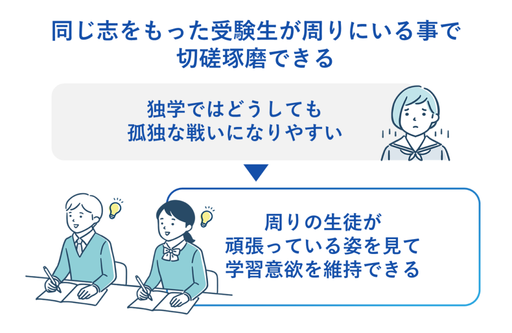 理由４：同じ志をもった受験生が周りにいる事で切磋琢磨できる環境がある