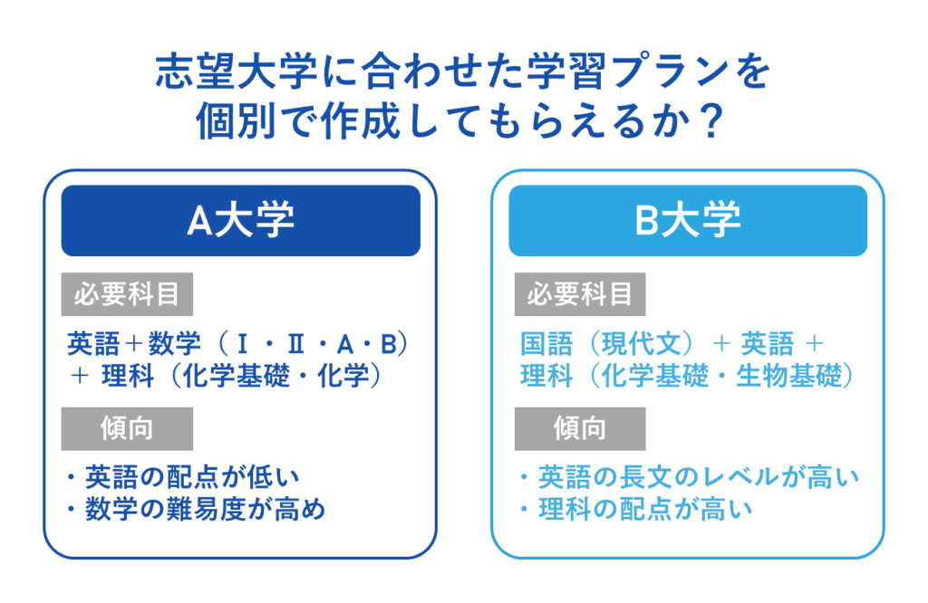 ポイント３：志望大学に合わせた学習プランを個別で作成してもらえるか？