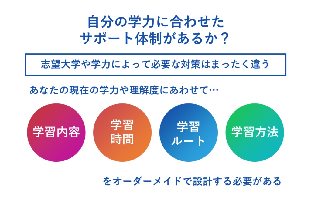 ポイント２：自分の学力に合わせたサポート体制があるか？