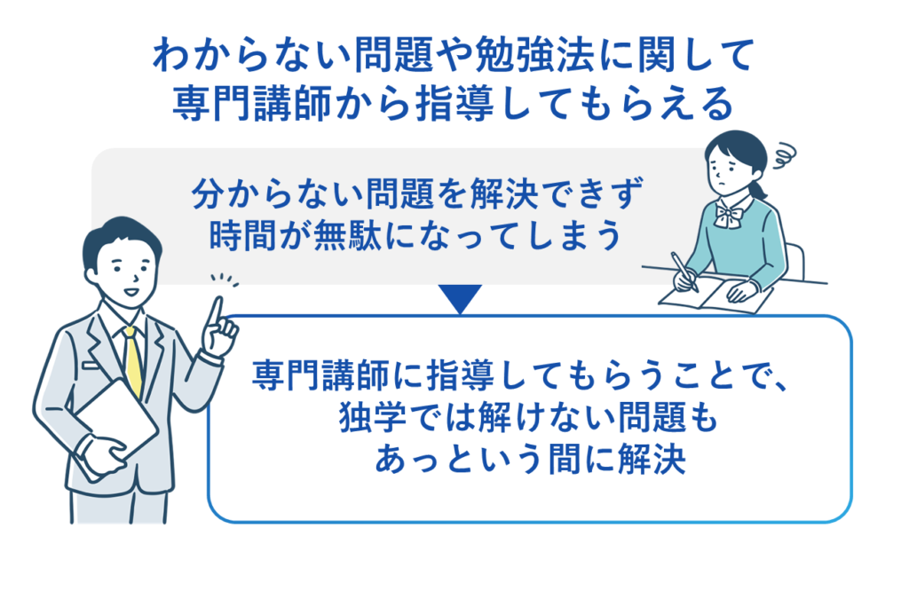 理由２：独学でわからない問題や勉強法に関して専門講師から指導してもらえる