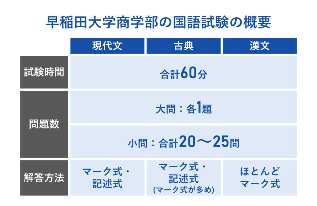 早稲田大学商学部の国語試験の概要