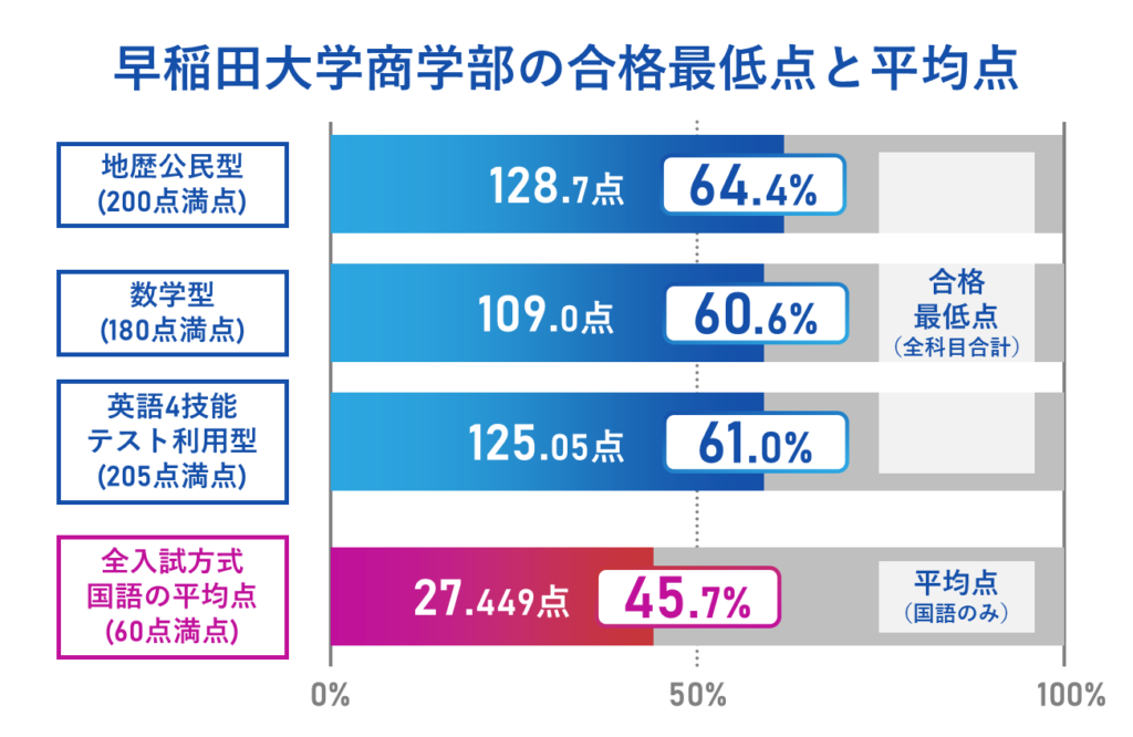 早稲田大学商学部の国語の合格最低点と平均点