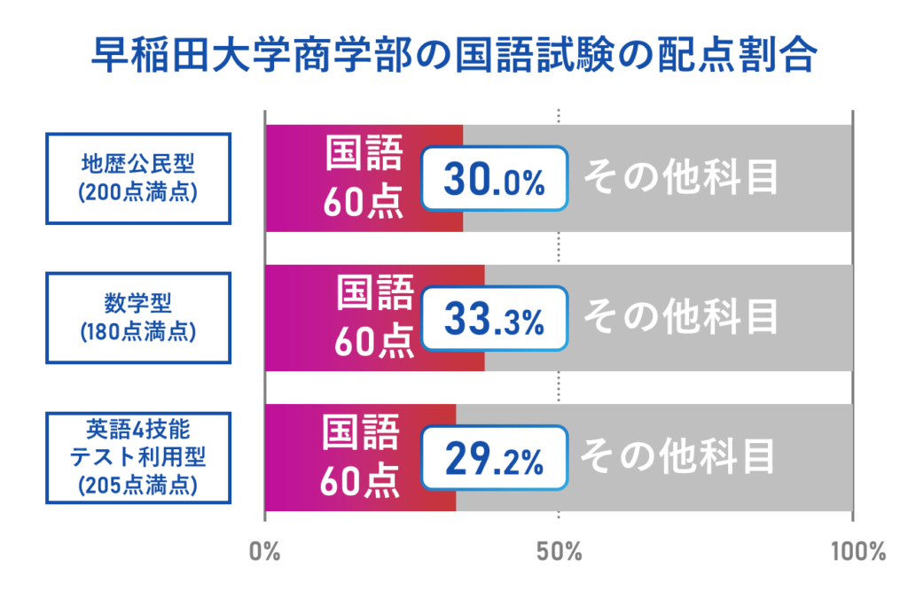 早稲田大学商学部の国語試験の配点