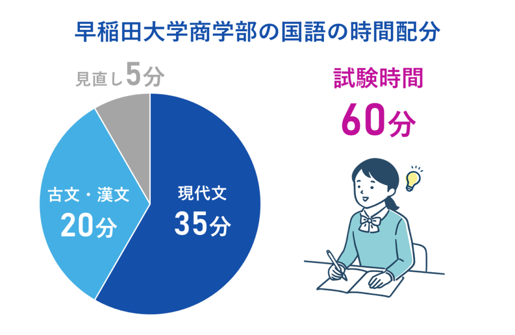 早稲田大学商学部の国語の時間配分