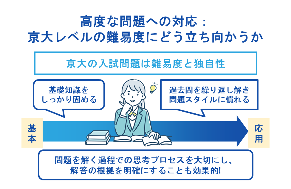 高度な問題への対応：京大レベルの難易度にどう立ち向かうか