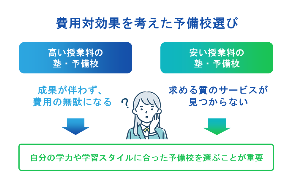 費用対効果を考えた予備校選び