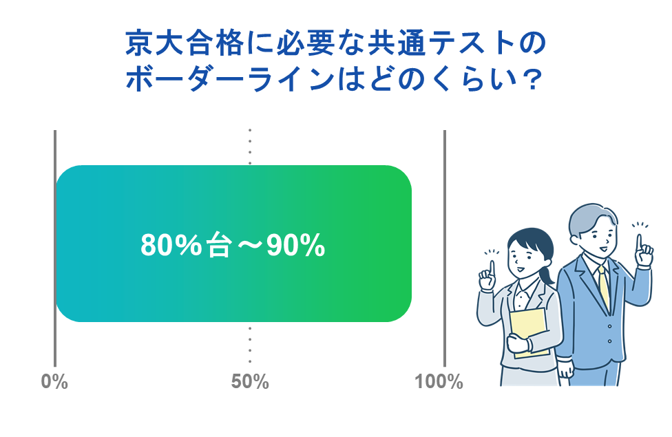 京大合格に必要な共通テストのボーダーラインはどのくらい？