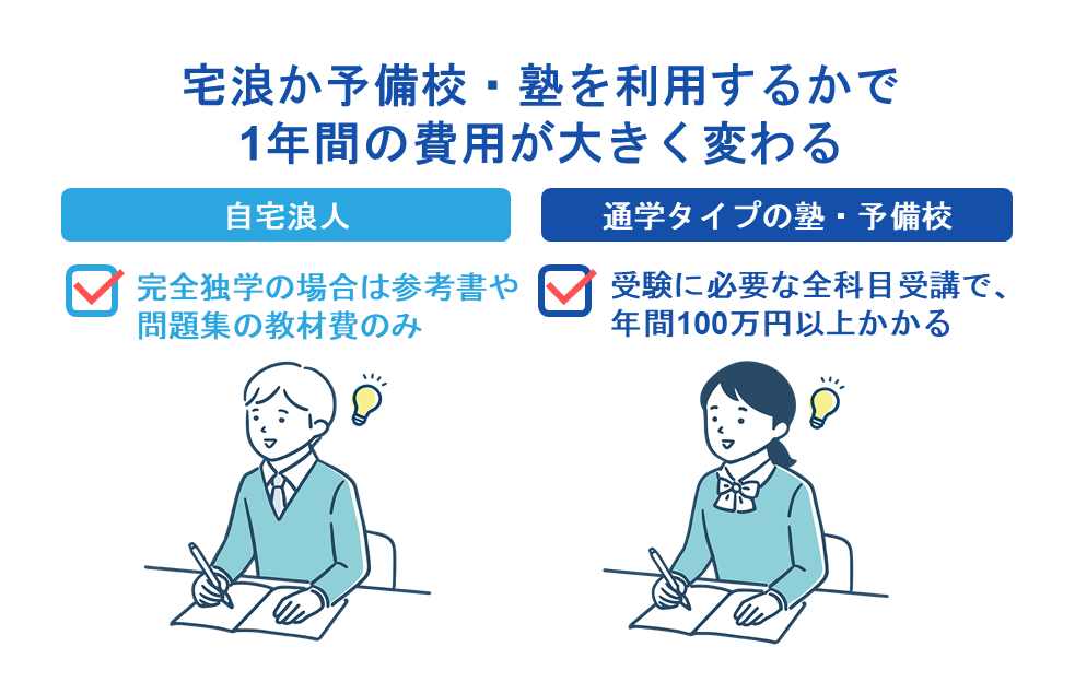 宅浪か予備校・塾を利用するかで１年間の費用が大きく変わる