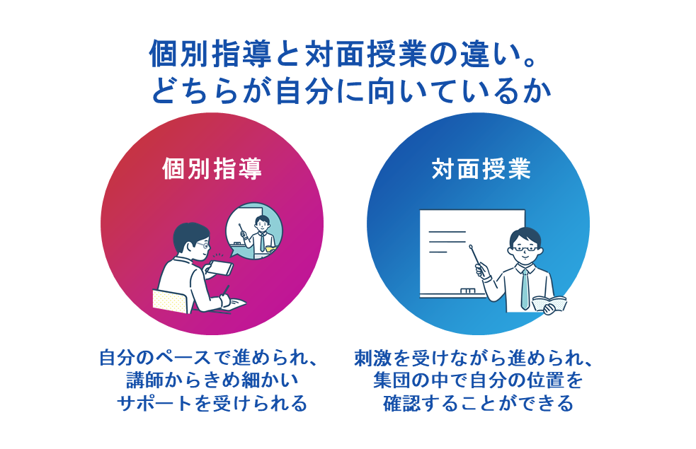 個別指導と対面授業の違い。どちらが自分に向いているか