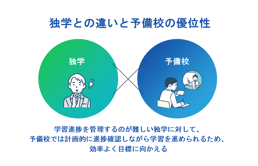 独学との違いと予備校の優位性