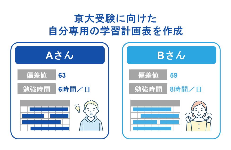 京大受験に向けた自分専用の学習計画表を作成