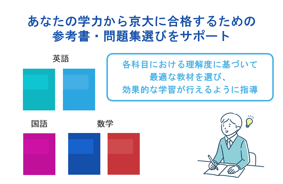 あなたの学力から京大に合格するための参考書・問題集選びをサポート