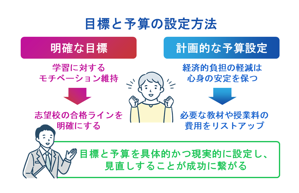 目標と予算の設定方法