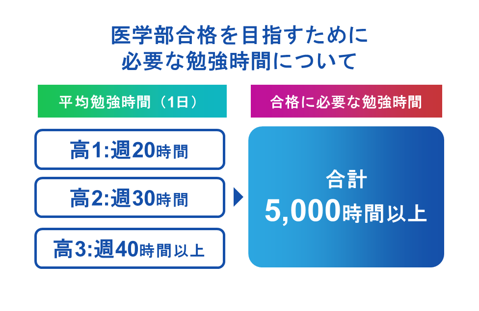 医学部合格を目指すために必要な勉強時間について