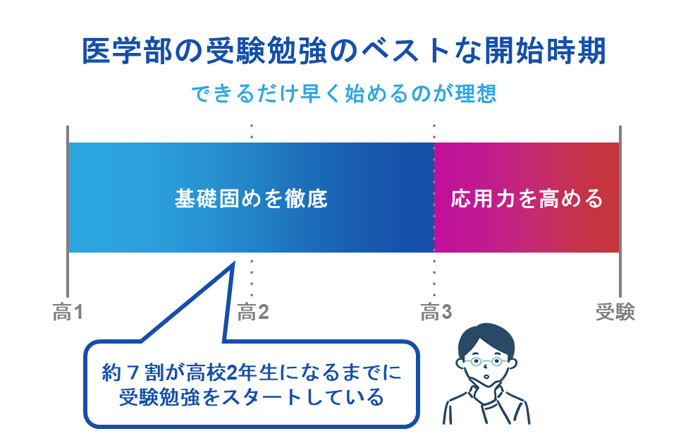 医学部の受験勉強のベストな開始時期