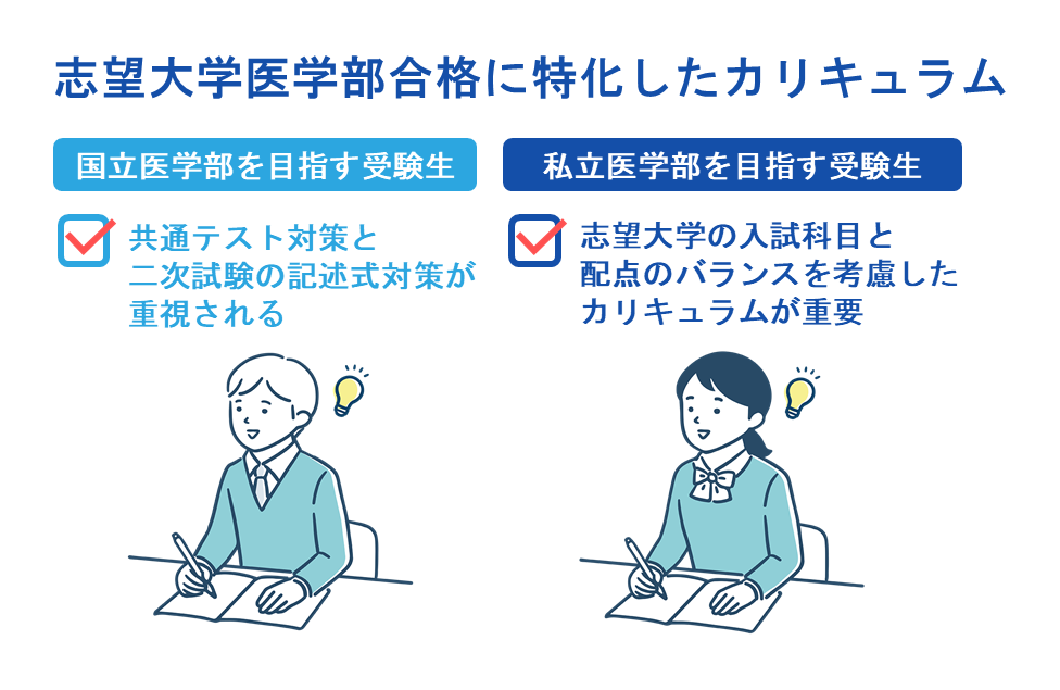 志望大学医学部合格に特化したカリキュラム