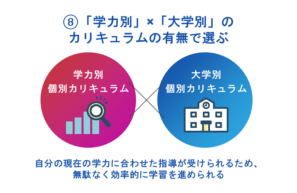 ⑧「学力別」×「大学別」のカリキュラムの有無で選ぶ