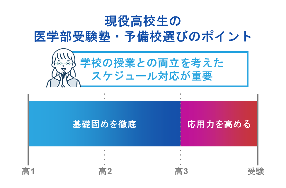 現役高校生の医学部受験塾・予備校選びのポイント