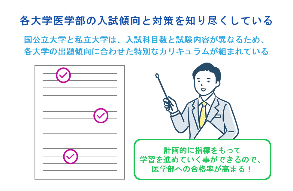 各大学医学部の入試傾向と対策を知り尽くしている