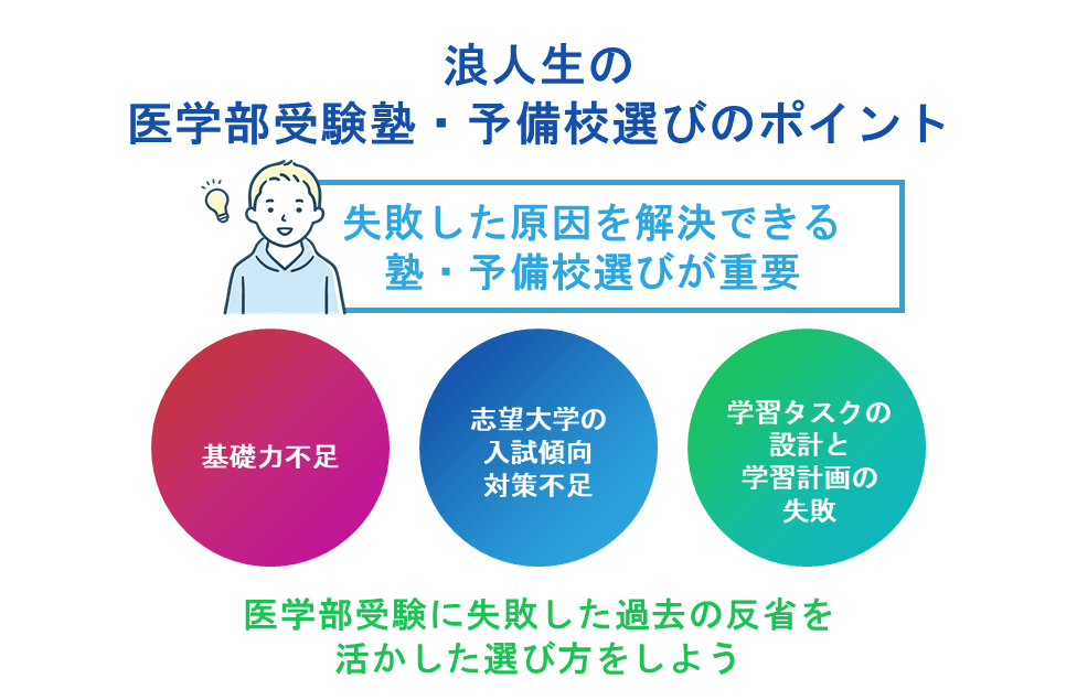 浪人生の医学部受験塾・予備校選びのポイント