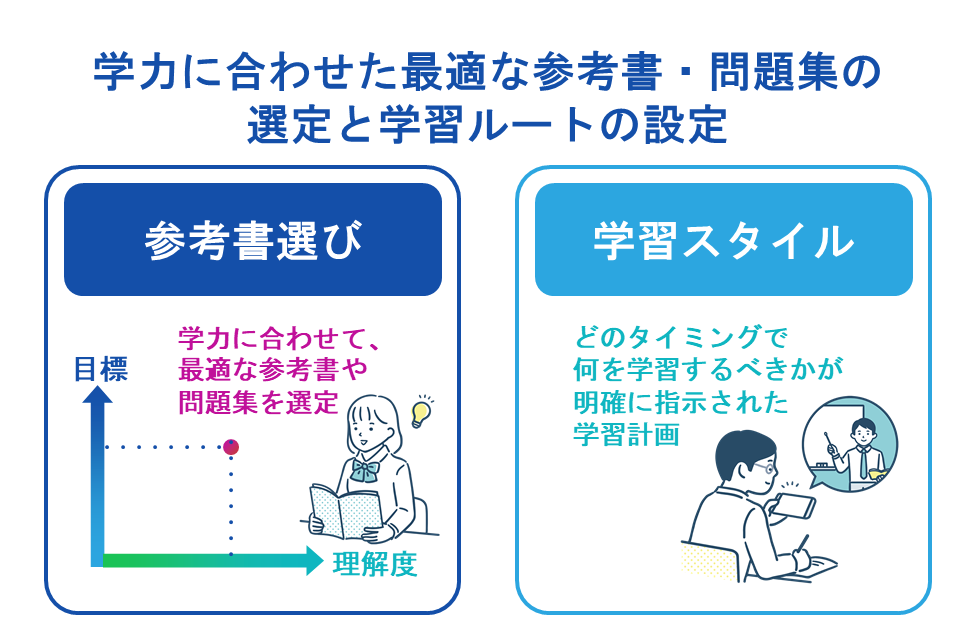 学力に合わせた最適な参考書・問題集の選定と学習ルートの設定