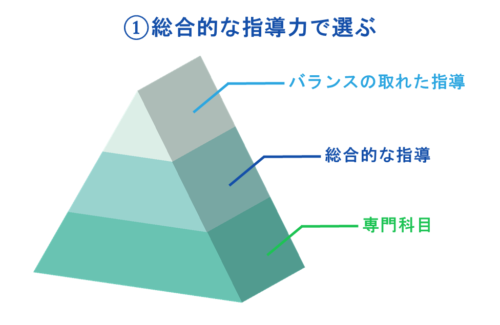 ①総合的な指導力で選ぶ