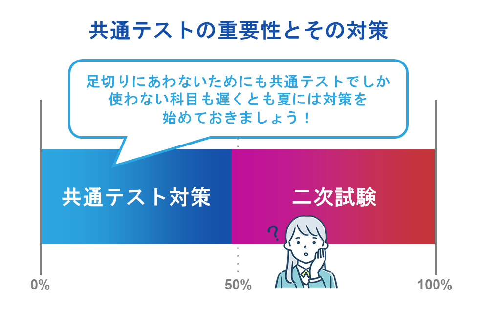 共通テストの重要性とその対策