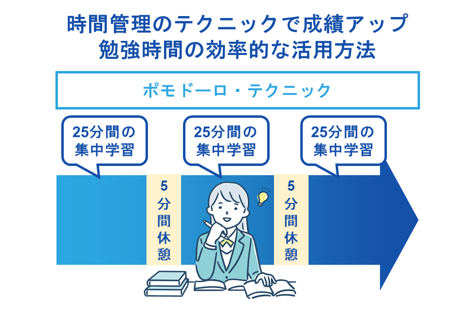 時間管理のテクニックで成績アップ。勉強時間の効率的な活用方法