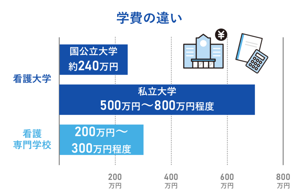 学費の違い