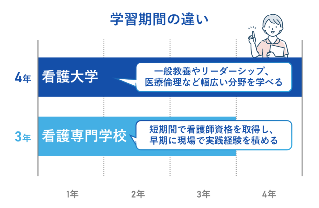 学習期間の違い