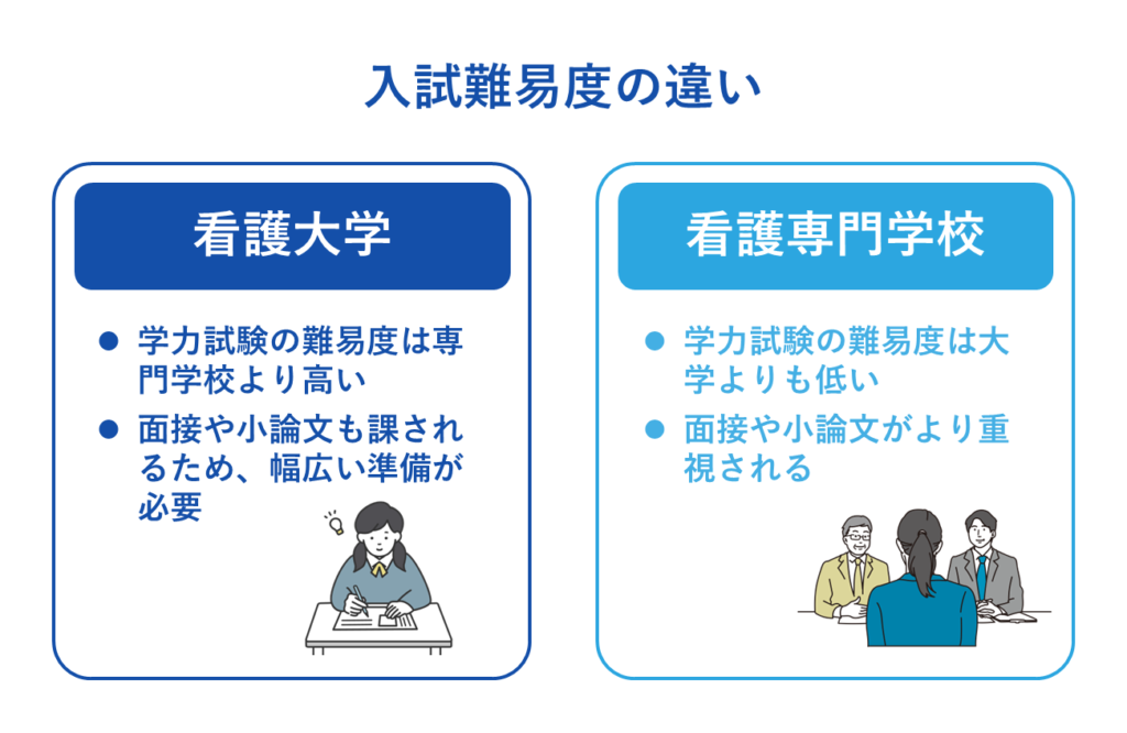 入試難易度の違い