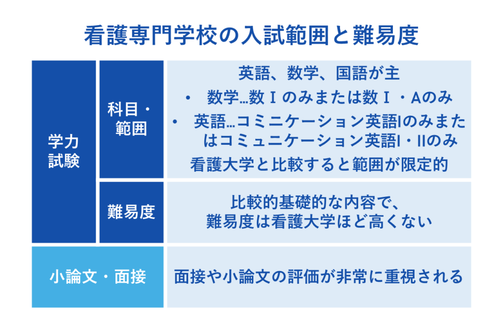 看護専門学校の入試範囲と難易度