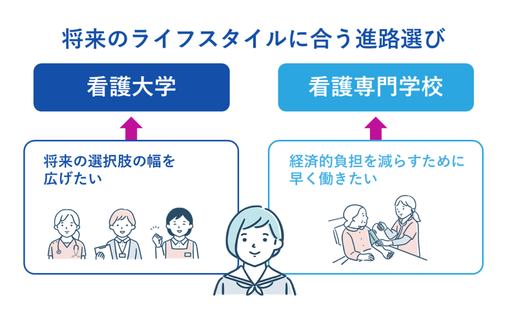 将来のライフスタイルに合う進路選び