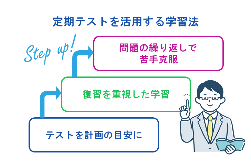 定期テストを活用した効率的な受験勉強法