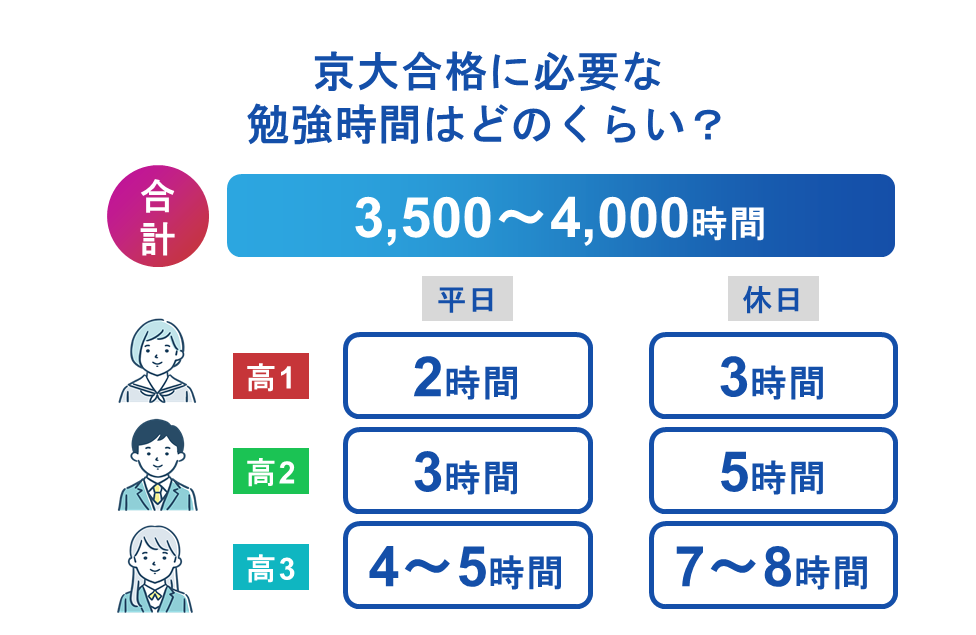 京大合格に必要な勉強時間はどのくらい？