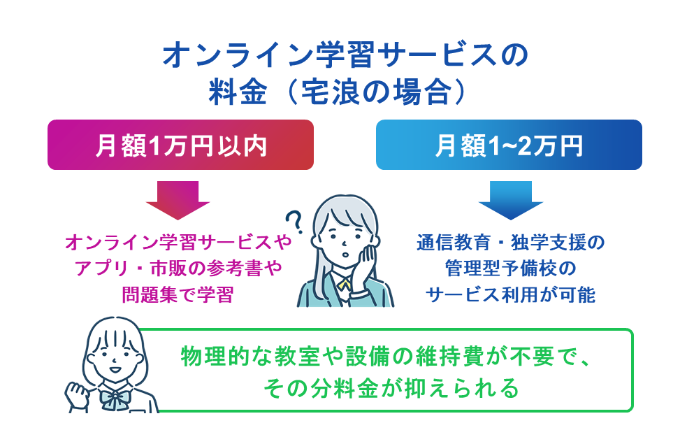 オンライン学習サービスの料金（宅浪の場合）