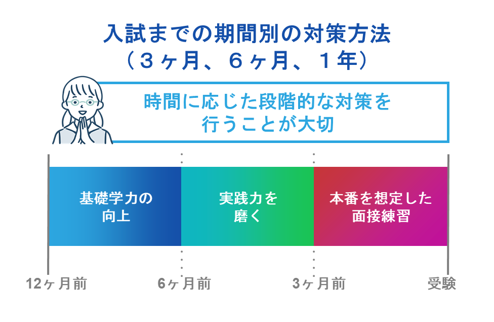 入試までの期間別の対策方法（3ヶ月、6ヶ月、1年）