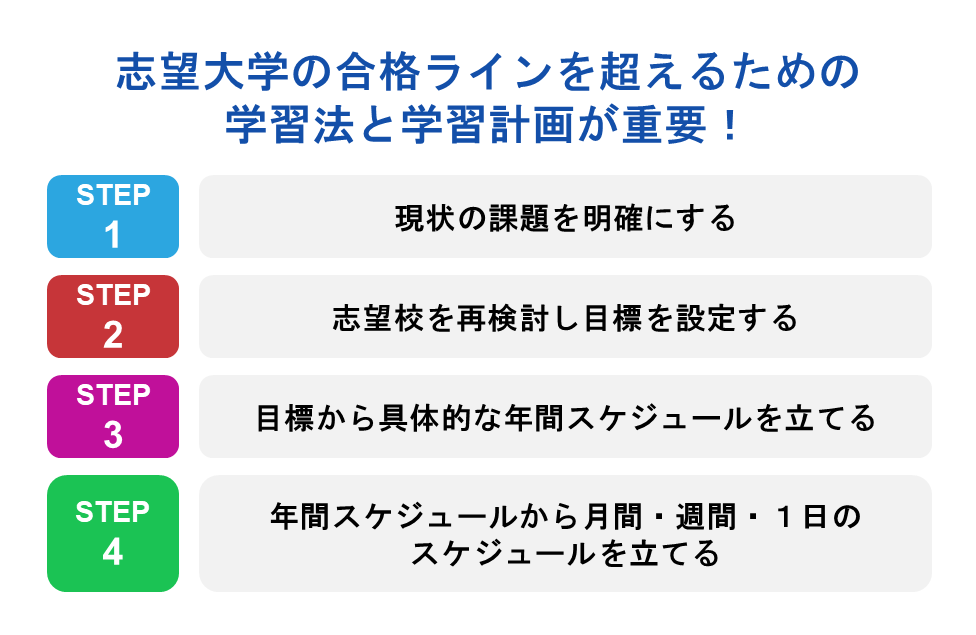 志望大学の合格ラインを超えるための学習法と学習計画が重要！