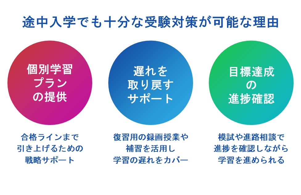 途中入学でも十分な受験対策が可能な理由